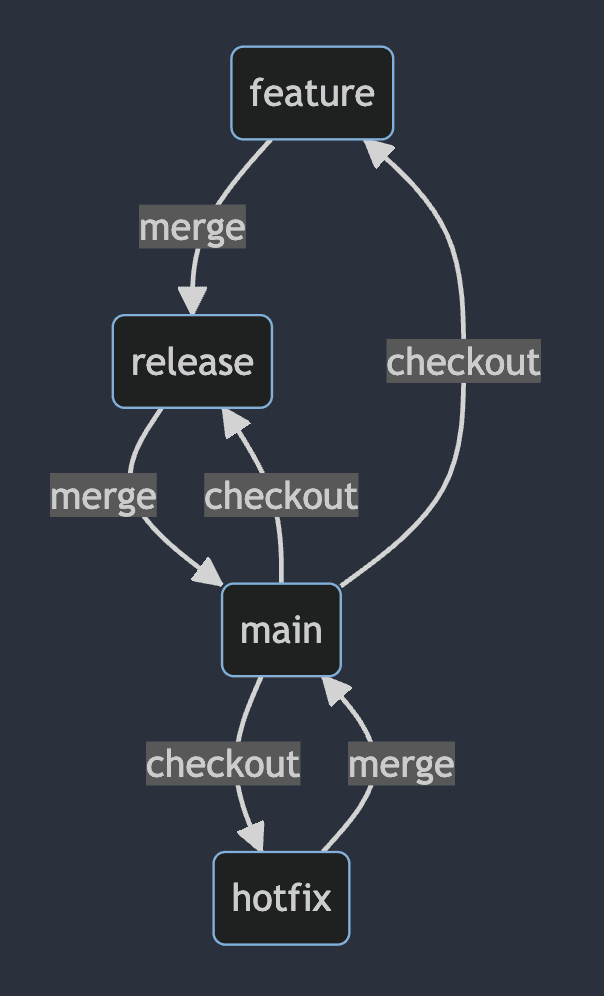 /images/posts/why-use-git-flow-develop-less-workflow.png