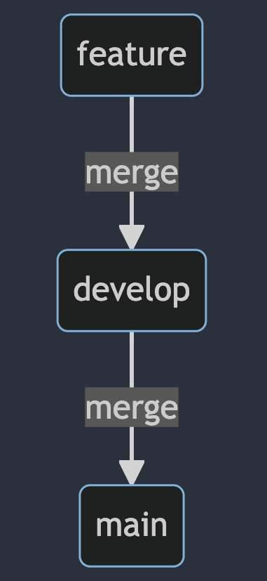 /images/posts/why-use-git-flow-our-git-flow.png